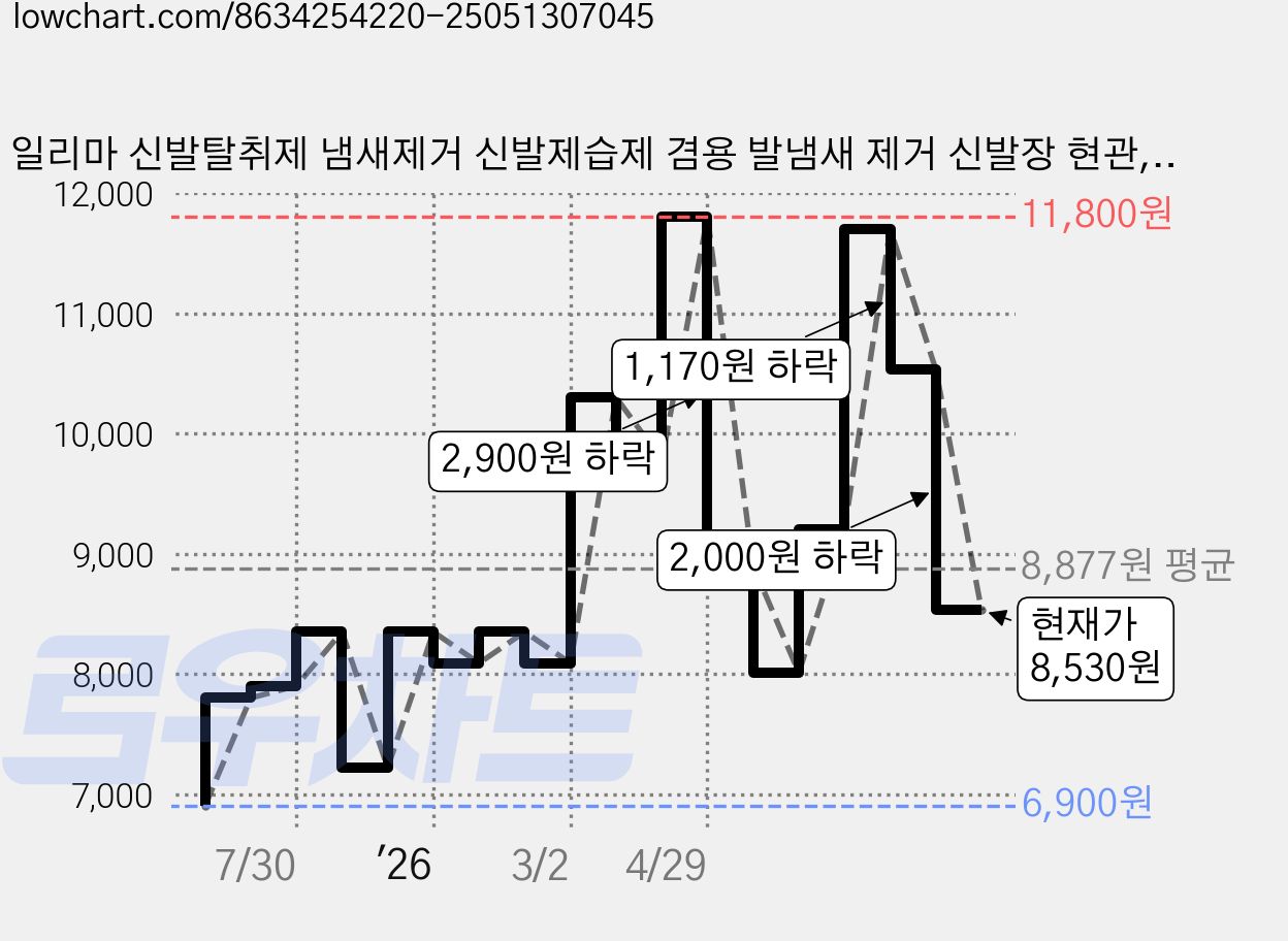 일리마 신발탈취제 냄새제거 신발제습제 겸용 발냄새 제거 신발장 현관, 4개, 75g 가격 변동 차트, 현재가 8,530원, 관측 최저가 6,900원