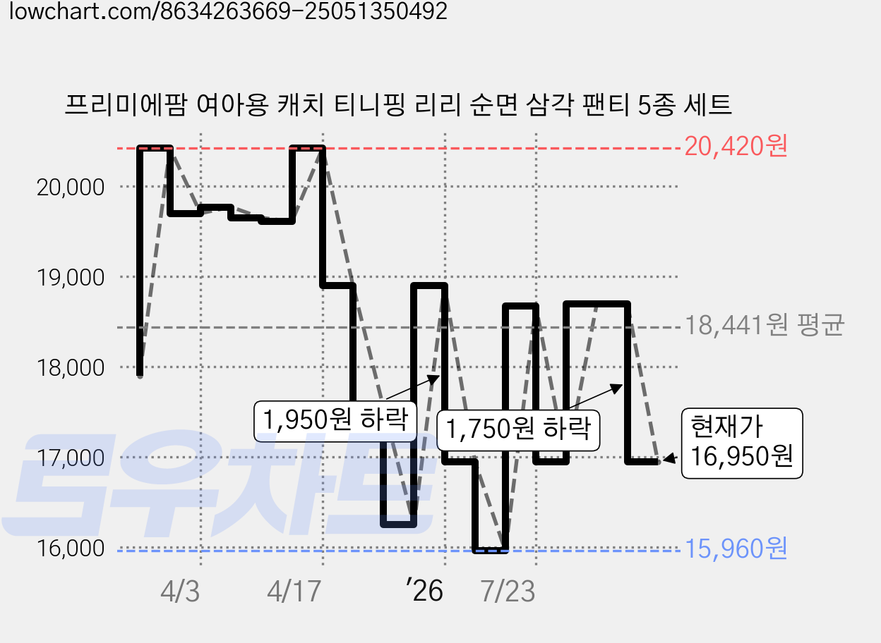 프리미에팜 여아용 캐치 티니핑 리리 순면 삼각 팬티 5종 세트 가격 변동 차트, 현재가 16,950원, 관측 최저가 15,170원