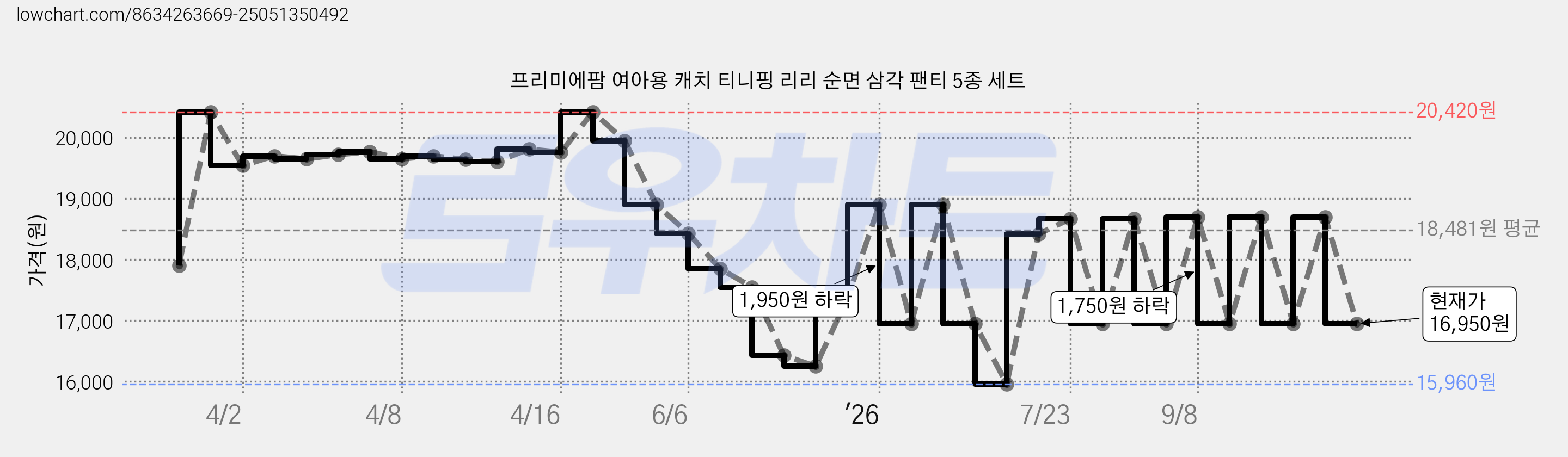 프리미에팜 여아용 캐치 티니핑 리리 순면 삼각 팬티 5종 세트 가격 변동 차트, 현재가 16,950원, 관측 최저가 15,170원