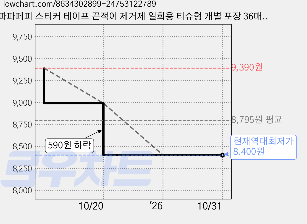 파파페피 스티커 테이프 끈적이 제거제 일회용 티슈형 개별 포장 36매, 2개 가격 변동 차트, 현재가 8,400원, 역대최저가
