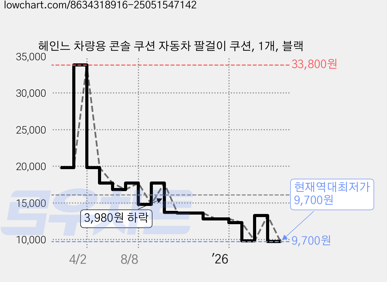 헤인느 차량용 콘솔 쿠션 자동차 팔걸이 쿠션, 1개, 블랙 가격 변동 차트, 현재가 9,700원, 역대최저가