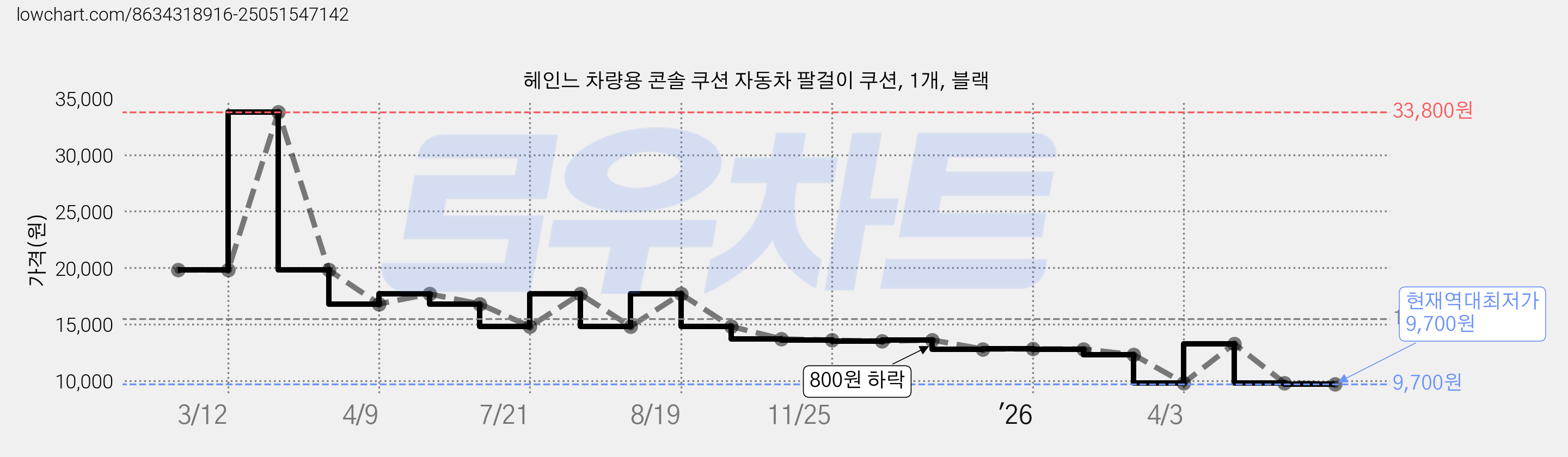헤인느 차량용 콘솔 쿠션 자동차 팔걸이 쿠션, 1개, 블랙 가격 변동 차트, 현재가 9,700원, 역대최저가