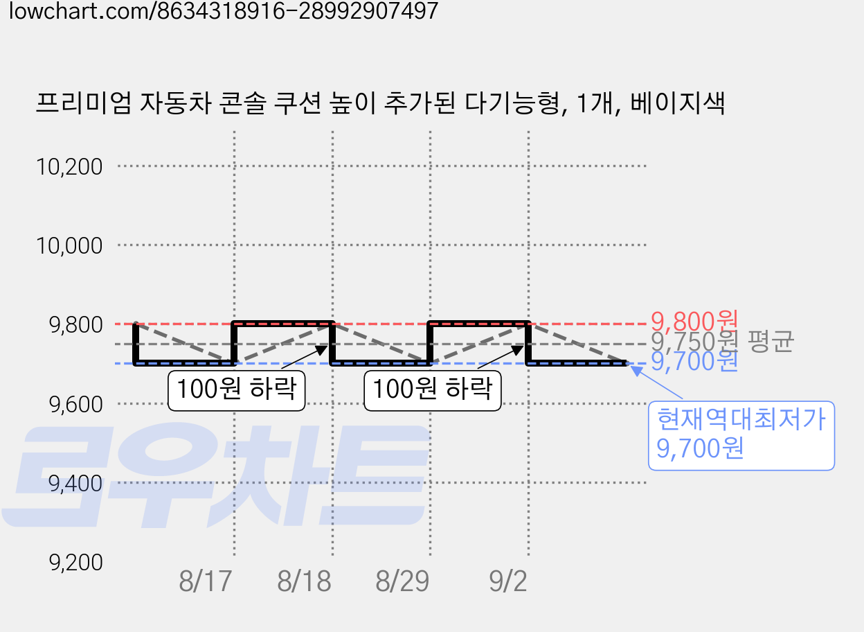 프리미엄 자동차 콘솔 쿠션 높이 추가된 다기능형, 1개, 베이지색 가격 변동 차트, 현재가 9,700원, 역대최저가