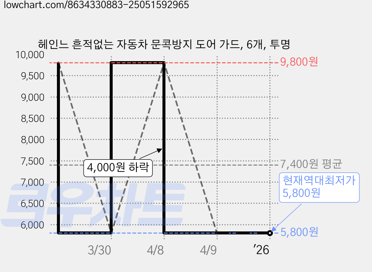 헤인느 흔적없는 자동차 문콕방지 도어 가드, 6개, 투명 가격 변동 차트, 현재가 5,800원, 역대최저가
