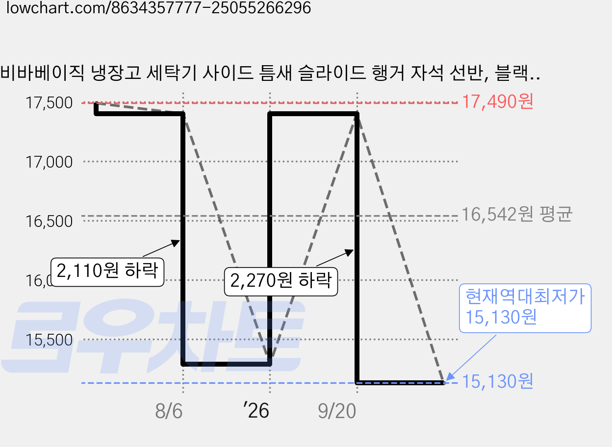 비바베이직 냉장고 세탁기 사이드 틈새 슬라이드 행거 자석 선반, 블랙, 1개 가격 변동 차트, 현재가 15,130원, 역대최저가