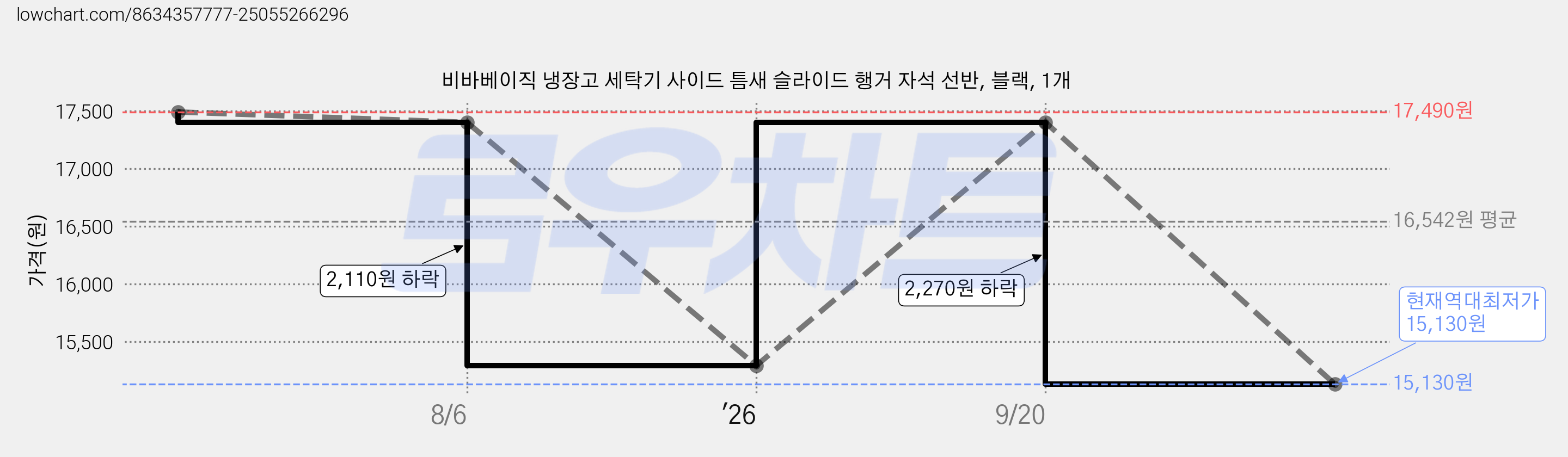 비바베이직 냉장고 세탁기 사이드 틈새 슬라이드 행거 자석 선반, 블랙, 1개 가격 변동 차트, 현재가 15,130원, 역대최저가