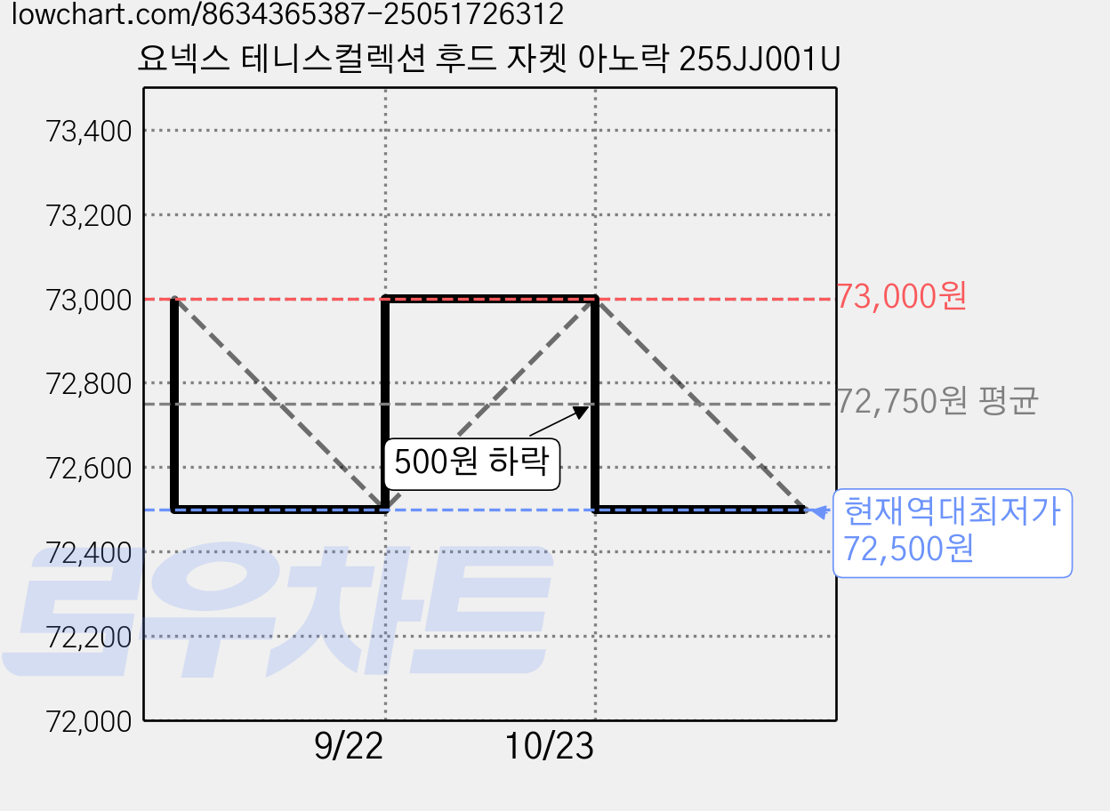 요넥스 테니스컬렉션 후드 자켓 아노락 255JJ001U 가격 변동 차트, 현재가 72,500원, 역대최저가