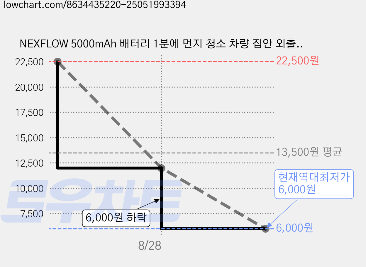 NEXFLOW 5000mAh 배터리 1분에 먼지 청소 차량 집안 외출용 휴대 진공청소기, 검은색 가격 변동 차트, 현재가 6,000원, 역대최저가