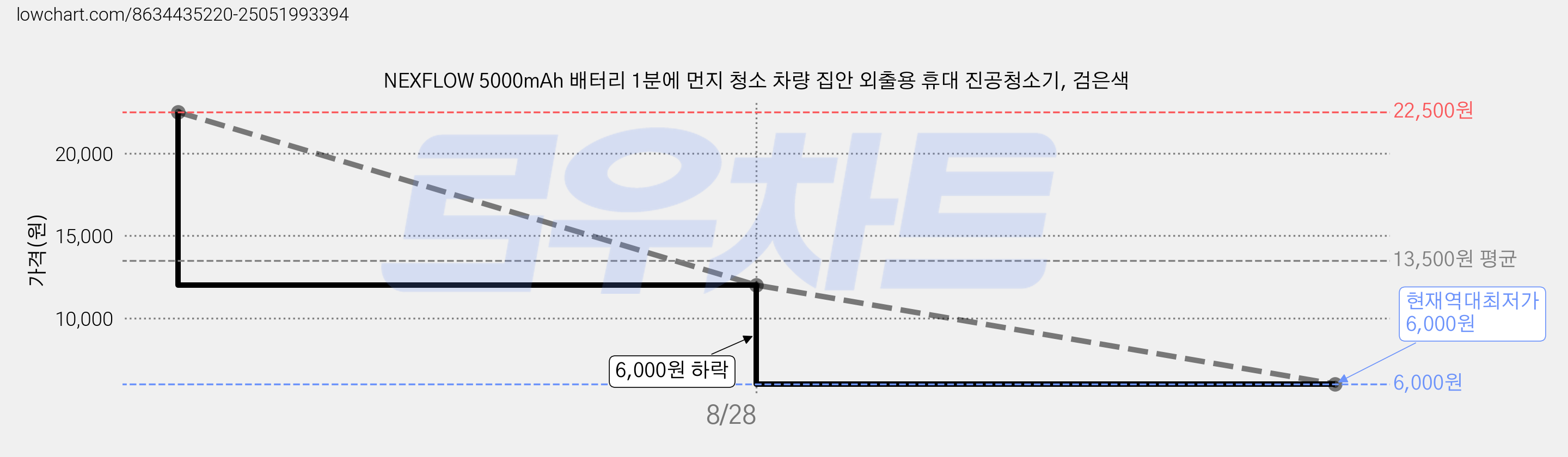 NEXFLOW 5000mAh 배터리 1분에 먼지 청소 차량 집안 외출용 휴대 진공청소기, 검은색 가격 변동 차트, 현재가 6,000원, 역대최저가