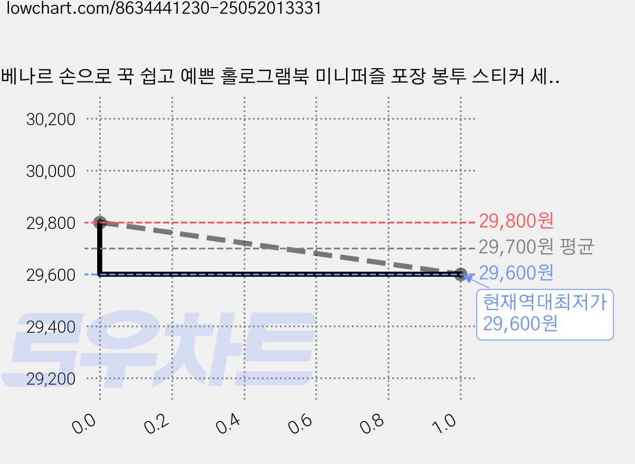 베나르 손으로 꾹 쉽고 예쁜 홀로그램북 미니퍼즐 포장 봉투 스티커 세트 유치원 어린이집 선물, 10세트, 혼합 가격 변동 차트, 현재가 29,600원, 역대최저가