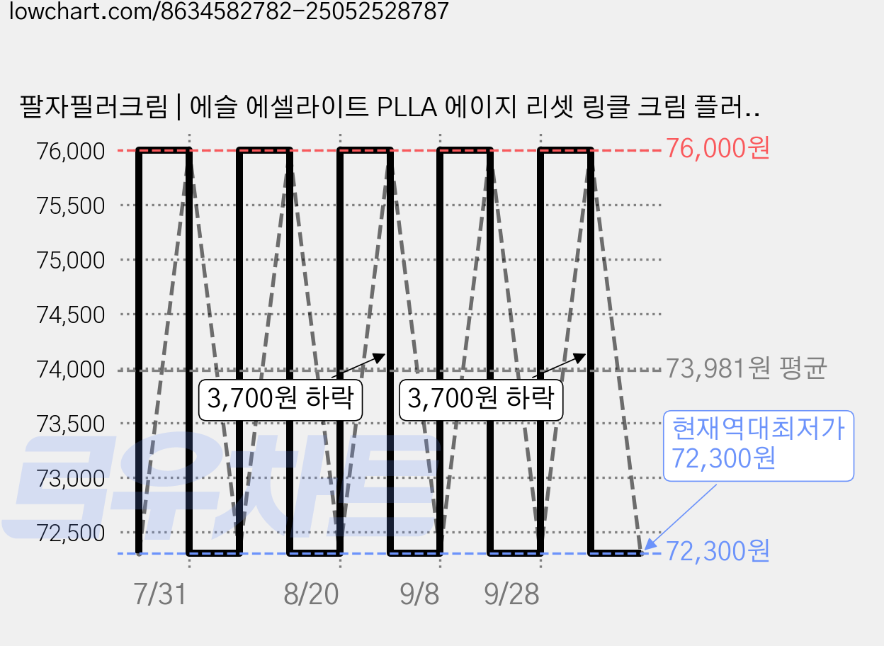 팔자필러크림 | 에슬 에셀라이트 PLLA 에이지 리셋 링클 크림 플러스, 2개, 1개입 가격 변동 차트, 현재가 72,300원, 역대최저가