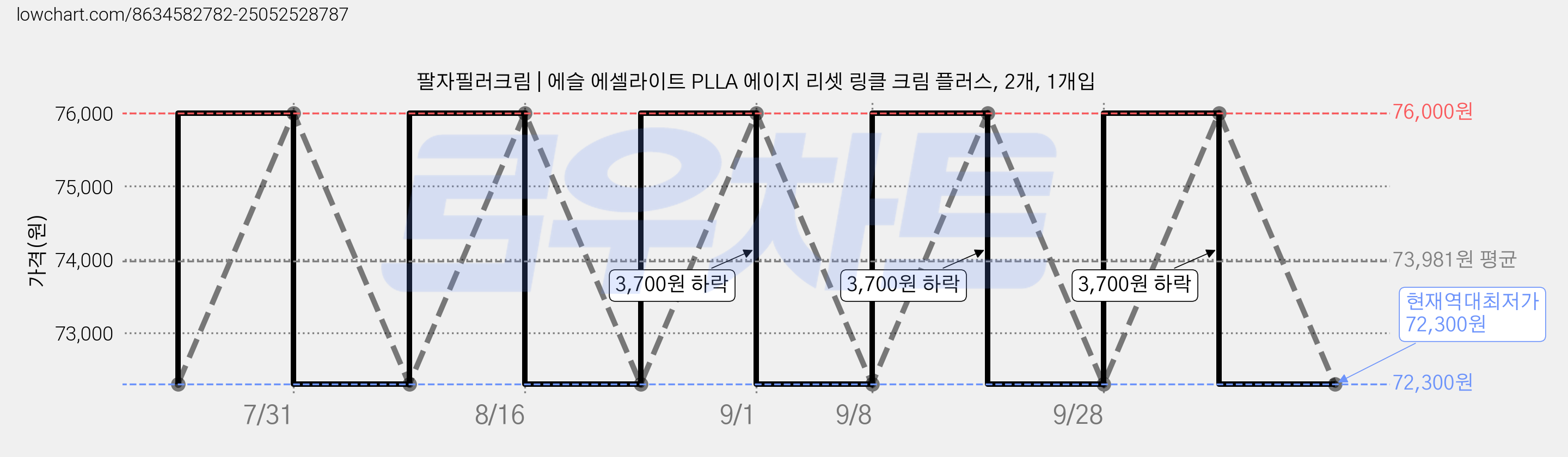 팔자필러크림 | 에슬 에셀라이트 PLLA 에이지 리셋 링클 크림 플러스, 2개, 1개입 가격 변동 차트, 현재가 72,300원, 역대최저가