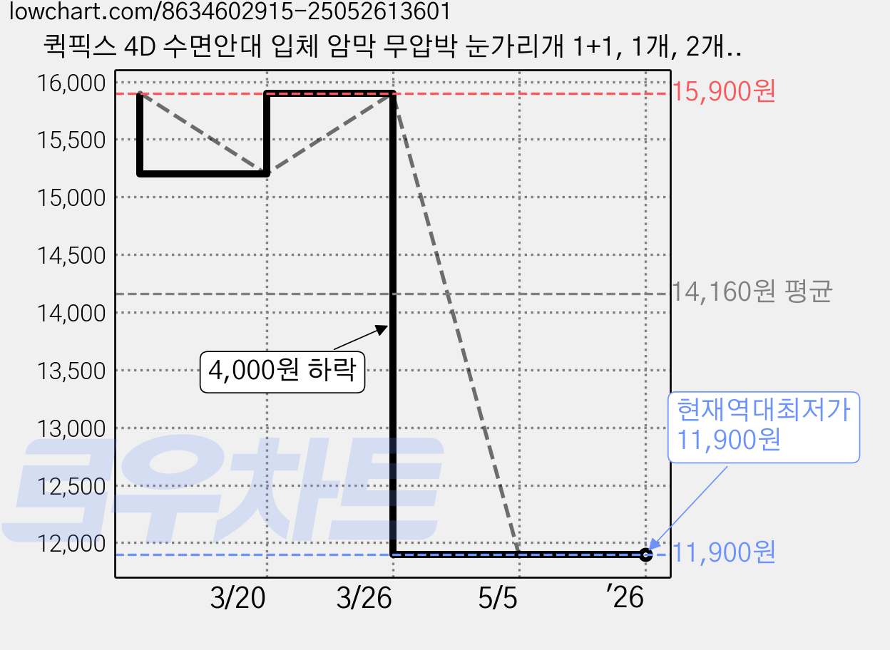 퀵픽스 4D 수면안대 입체 암막 무압박 눈가리개 1+1, 1개, 2개입 가격 변동 차트, 현재가 11,900원, 역대최저가