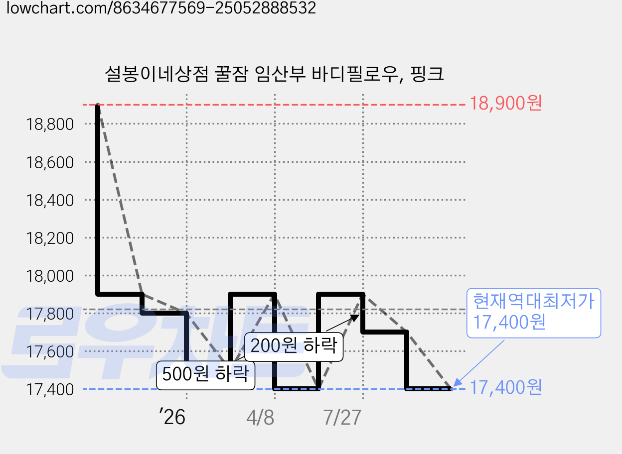 설봉이네상점 꿀잠 임산부 바디필로우, 핑크 가격 변동 차트, 현재가 17,400원, 역대최저가