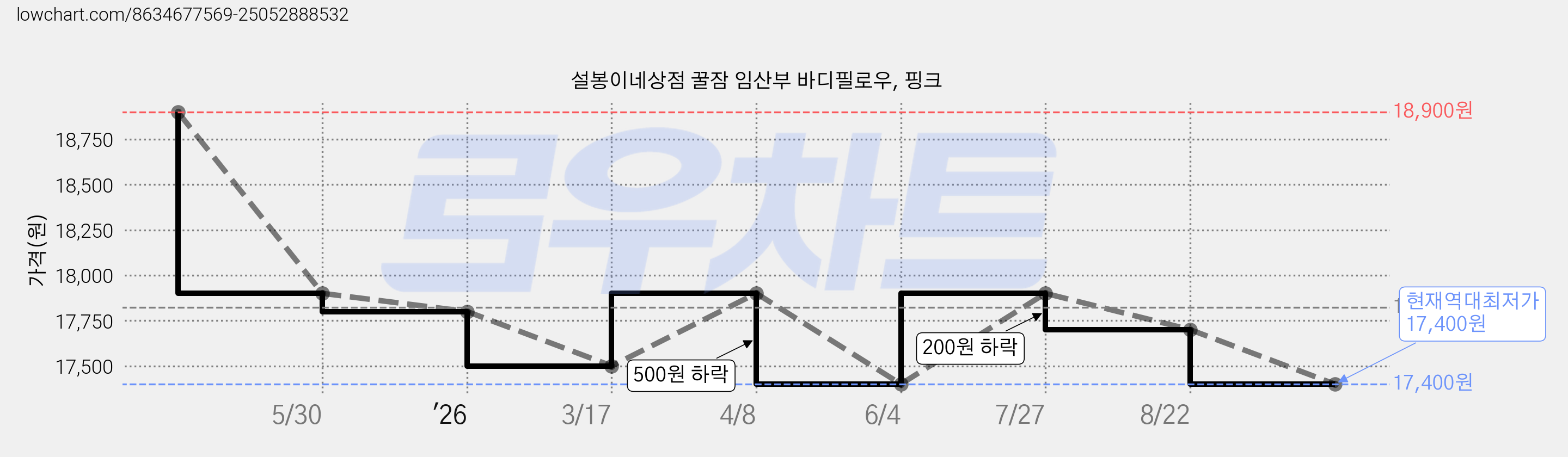 설봉이네상점 꿀잠 임산부 바디필로우, 핑크 가격 변동 차트, 현재가 17,400원, 역대최저가