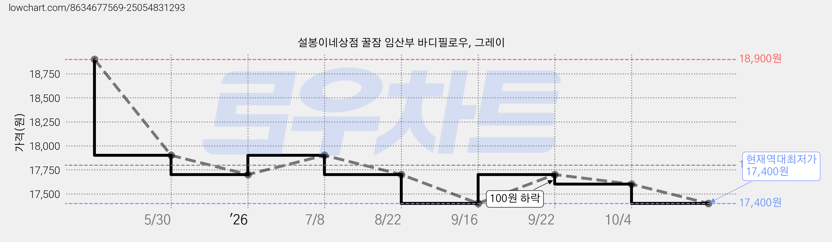 설봉이네상점 꿀잠 임산부 바디필로우, 그레이 가격 변동 차트, 현재가 17,400원, 역대최저가
