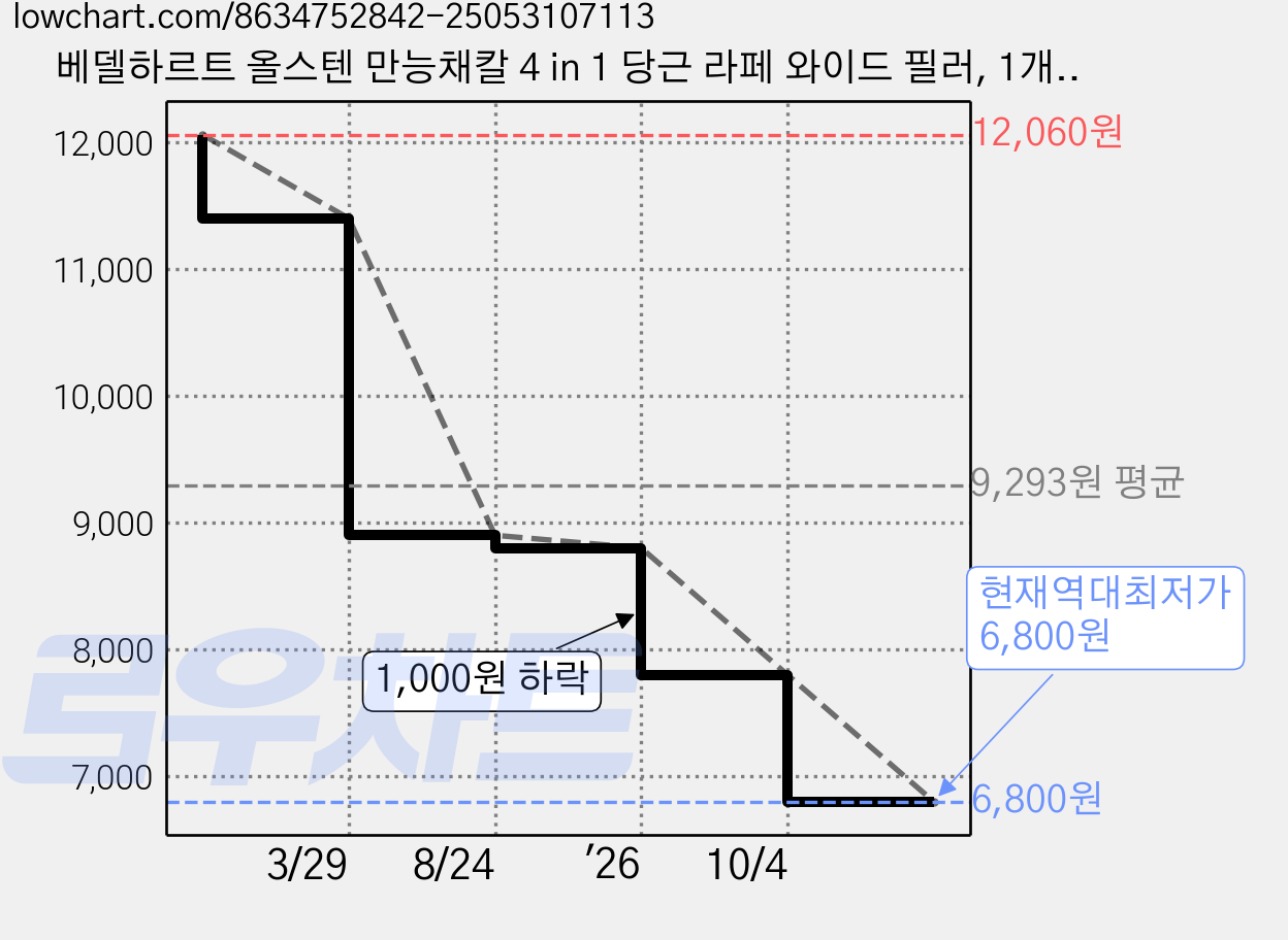 베델하르트 올스텐 만능채칼 4 in 1 당근 라페 와이드 필러, 1개, 베델하르트 올스텐 실버 가격 변동 차트, 현재가 6,800원, 역대최저가