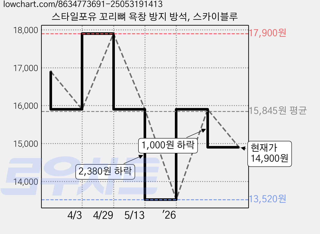 스타일포유 꼬리뼈 욕창 방지 방석, 스카이블루 가격 변동 차트, 현재가 14,900원, 관측 최저가 13,520원