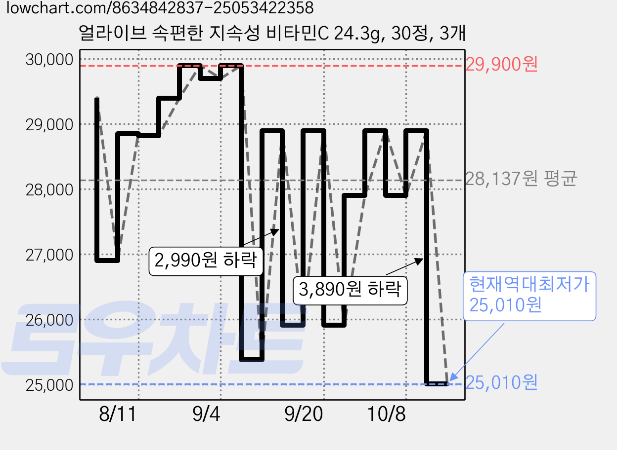 얼라이브 속편한 지속성 비타민C 24.3g, 30정, 3개 가격 변동 차트, 현재가 25,010원, 역대최저가