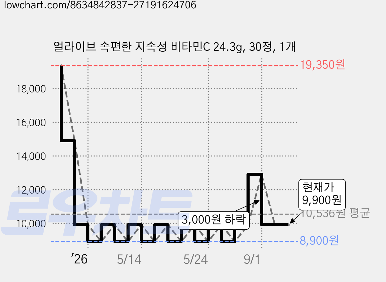 얼라이브 속편한 지속성 비타민C 24.3g, 30정, 1개 가격 변동 차트, 현재가 9,900원, 관측 최저가 8,900원