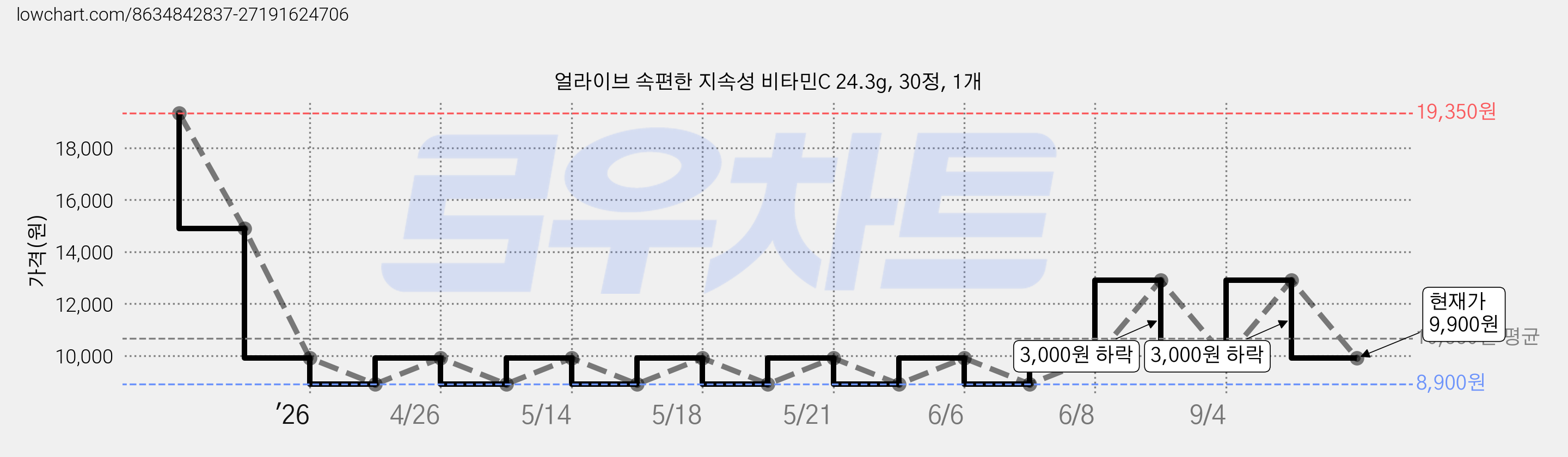 얼라이브 속편한 지속성 비타민C 24.3g, 30정, 1개 가격 변동 차트, 현재가 9,900원, 관측 최저가 8,900원