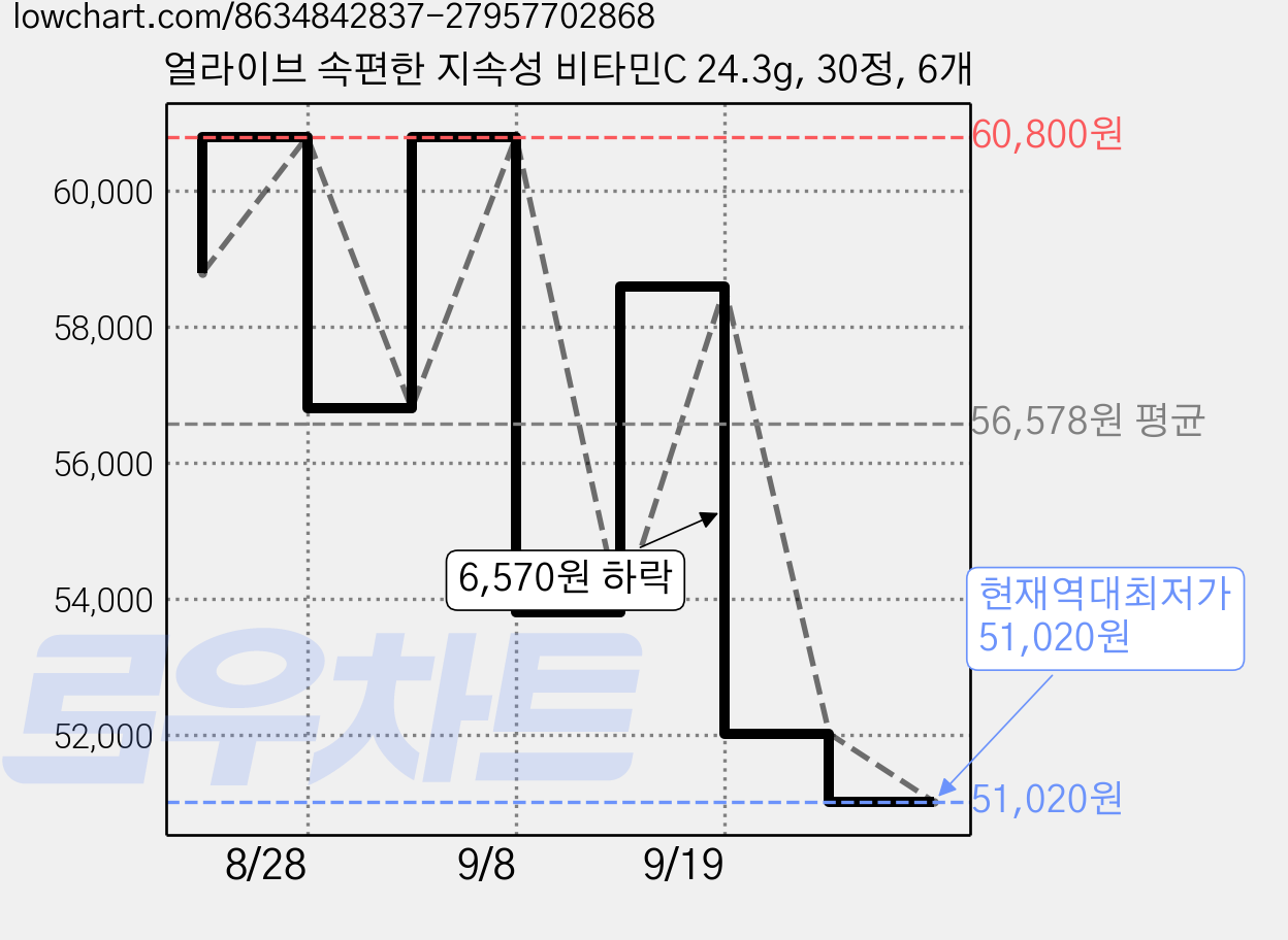얼라이브 속편한 지속성 비타민C 24.3g, 30정, 6개 가격 변동 차트, 현재가 51,020원, 역대최저가