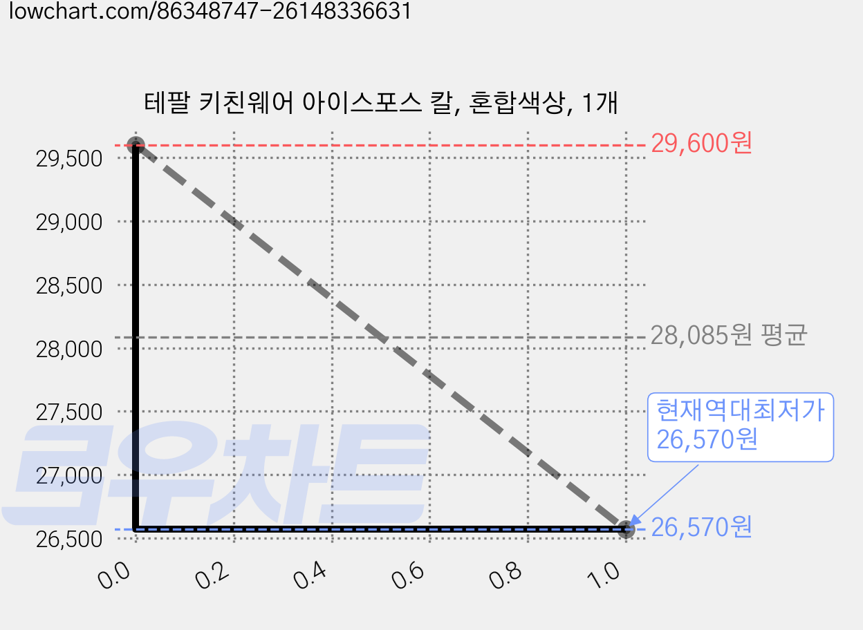 테팔 키친웨어 아이스포스 칼, 혼합색상, 1개 가격 변동 차트, 현재가 26,570원, 역대최저가