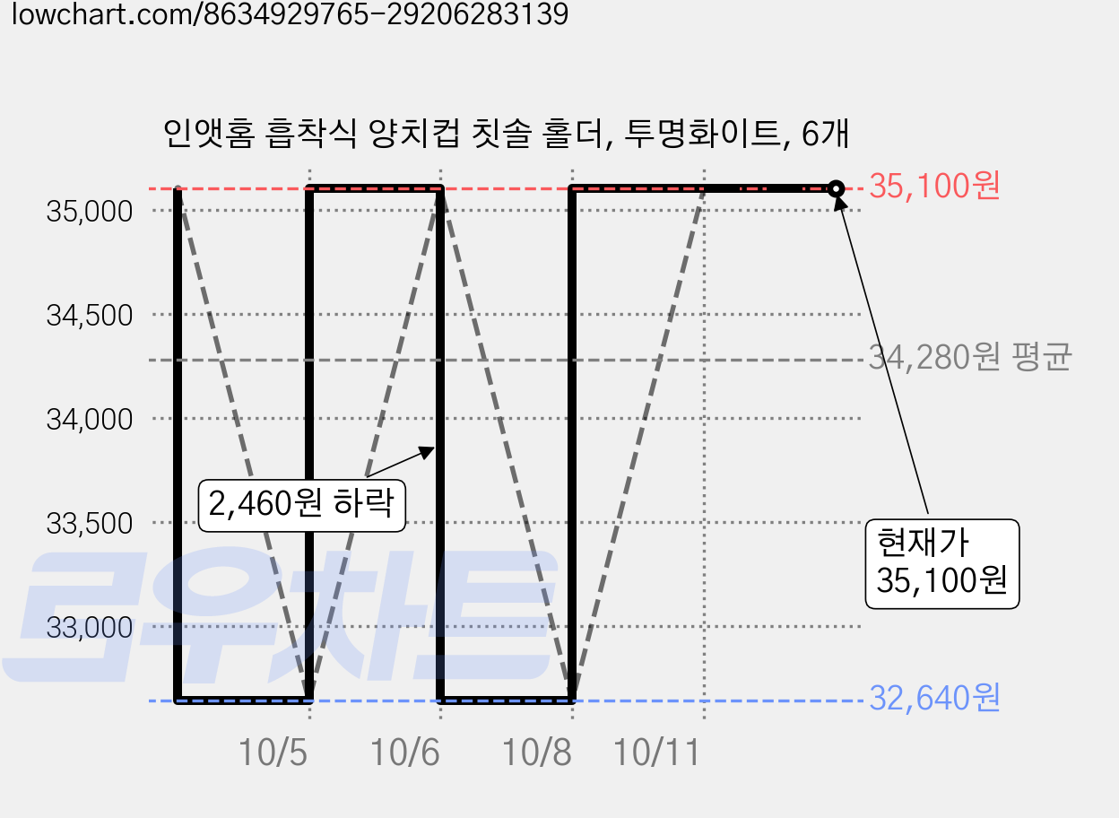 인앳홈 흡착식 양치컵 칫솔 홀더, 투명화이트, 6개 가격 변동 차트, 현재가 35,100원, 관측 최저가 32,640원