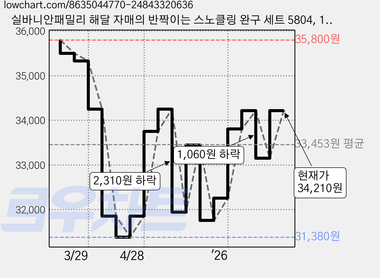 실바니안패밀리 해달 자매의 반짝이는 스노클링 완구 세트 5804, 1개, 혼합색상 가격 변동 차트, 현재가 34,210원, 관측 최저가 31,380원
