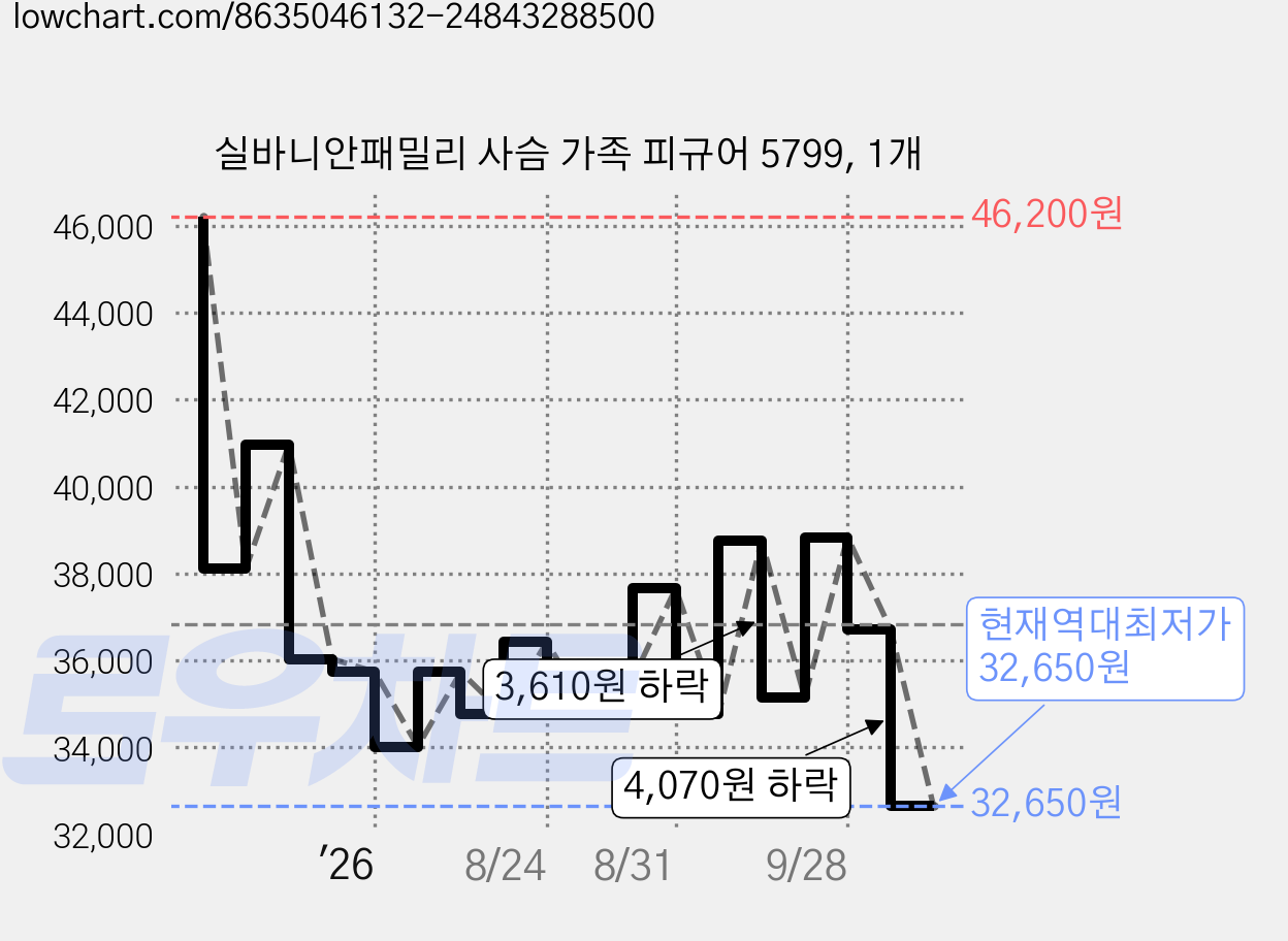 실바니안패밀리 사슴 가족 피규어 5799, 1개 가격 변동 차트, 현재가 32,650원, 역대최저가