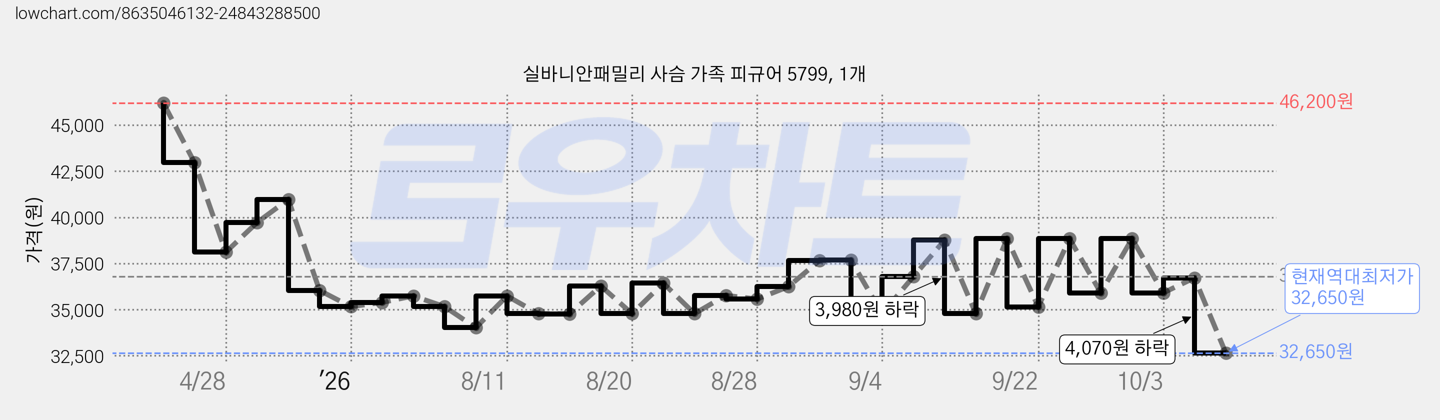실바니안패밀리 사슴 가족 피규어 5799, 1개 가격 변동 차트, 현재가 32,650원, 역대최저가