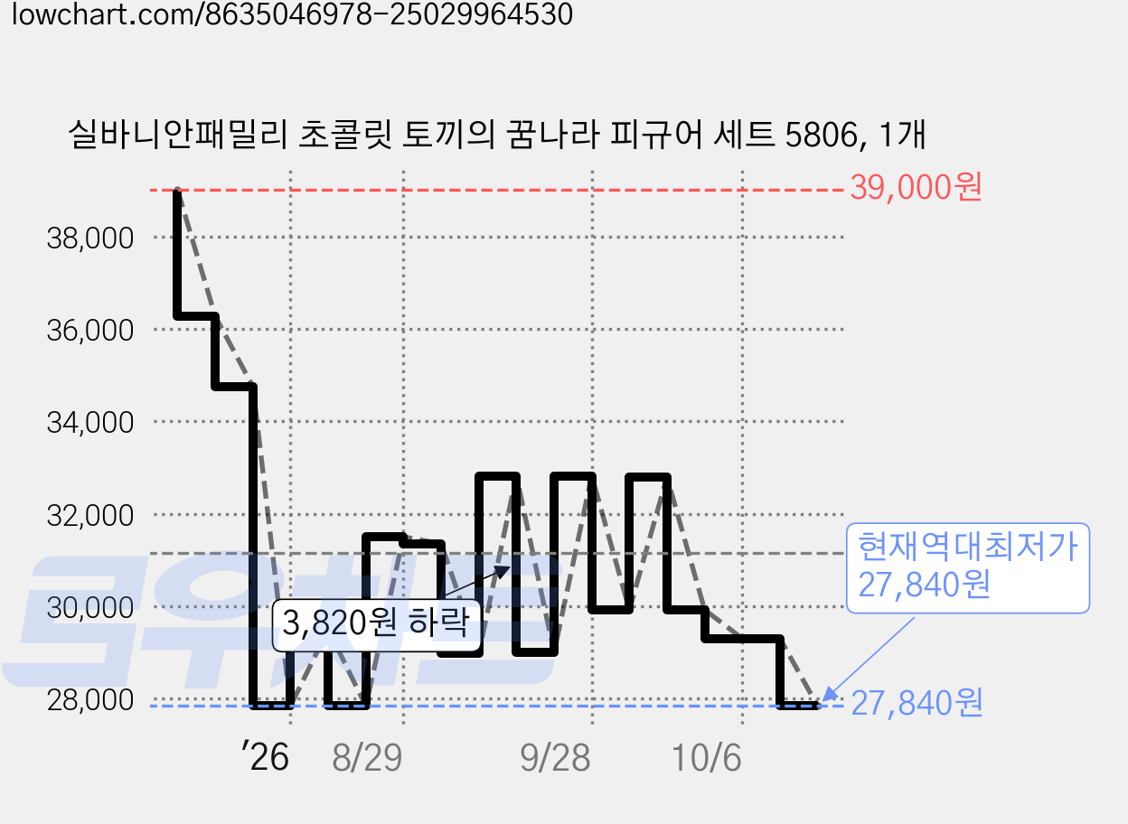 실바니안패밀리 초콜릿 토끼의 꿈나라 피규어 세트 5806, 1개 가격 변동 차트, 현재가 27,840원, 역대최저가
