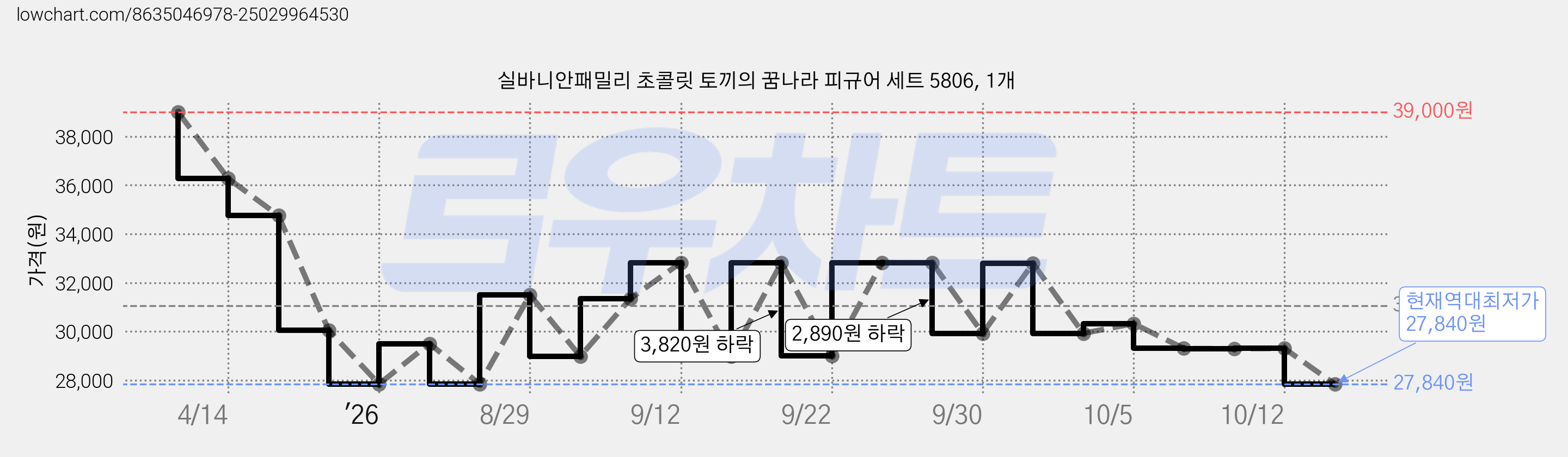 실바니안패밀리 초콜릿 토끼의 꿈나라 피규어 세트 5806, 1개 가격 변동 차트, 현재가 27,840원, 역대최저가