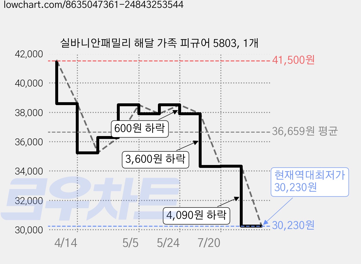 실바니안패밀리 해달 가족 피규어 5803, 1개 가격 변동 차트, 현재가 30,230원, 역대최저가