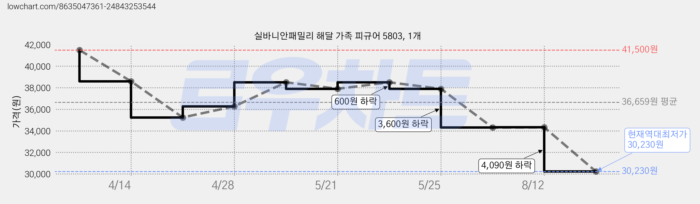 실바니안패밀리 해달 가족 피규어 5803, 1개 가격 변동 차트, 현재가 30,230원, 역대최저가