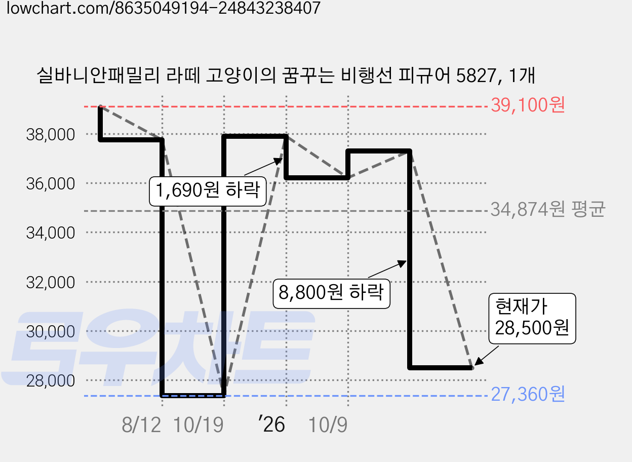 실바니안패밀리 라떼 고양이의 꿈꾸는 비행선 피규어 5827, 1개 가격 변동 차트, 현재가 28,500원, 관측 최저가 27,360원