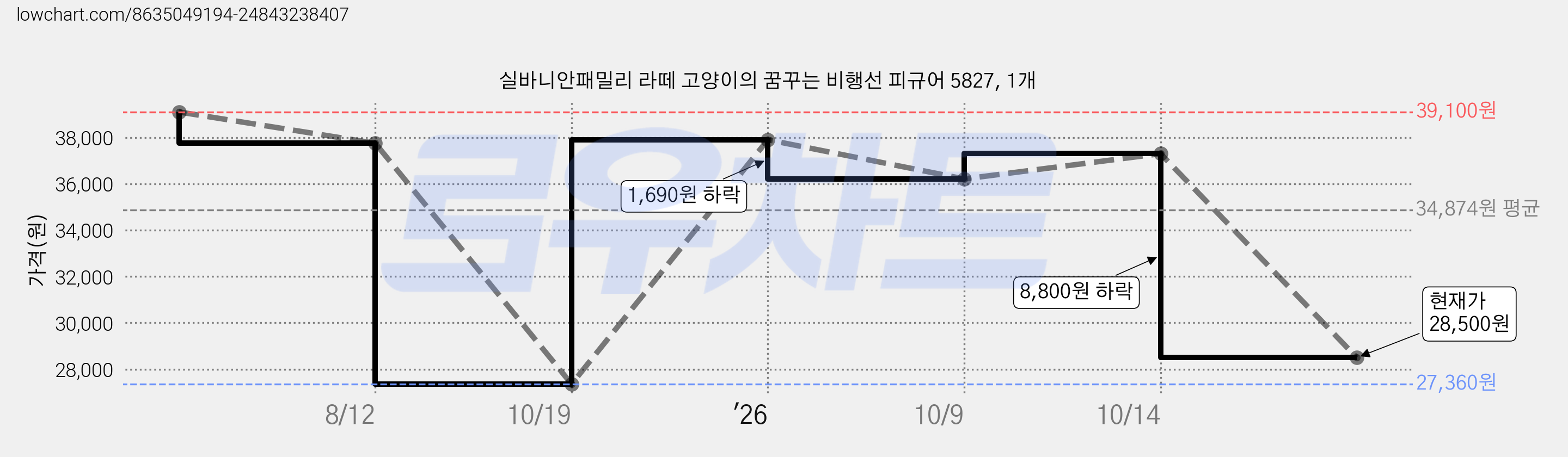 실바니안패밀리 라떼 고양이의 꿈꾸는 비행선 피규어 5827, 1개 가격 변동 차트, 현재가 28,500원, 관측 최저가 27,360원