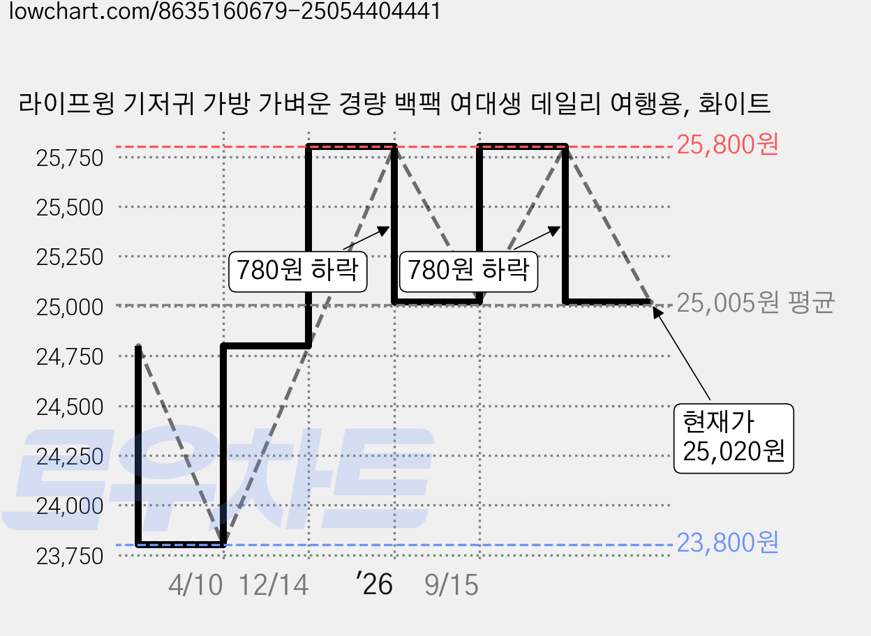 라이프윙 기저귀 가방 가벼운 경량 백팩 여대생 데일리 여행용, 화이트 가격 변동 차트, 현재가 25,020원, 관측 최저가 23,800원
