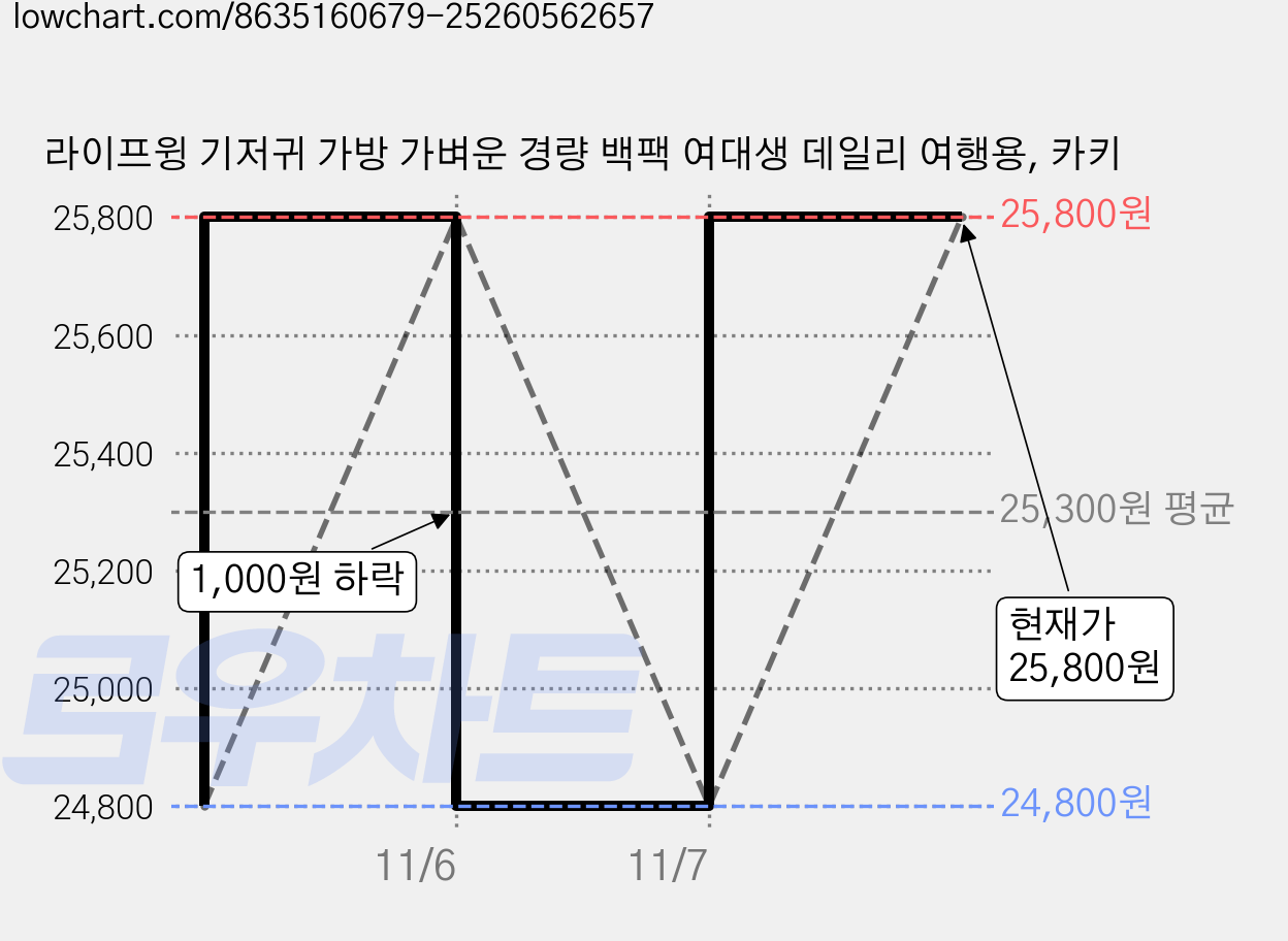 라이프윙 기저귀 가방 가벼운 경량 백팩 여대생 데일리 여행용, 카키 가격 변동 차트, 현재가 25,800원, 관측 최저가 24,800원