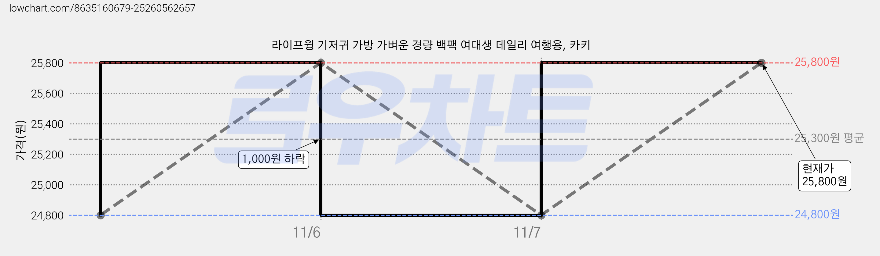 라이프윙 기저귀 가방 가벼운 경량 백팩 여대생 데일리 여행용, 카키 가격 변동 차트, 현재가 25,800원, 관측 최저가 24,800원
