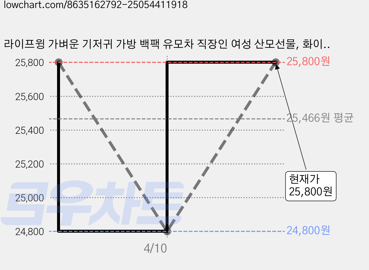 라이프윙 가벼운 기저귀 가방 백팩 유모차 직장인 여성 산모선물, 화이트 가격 변동 차트, 현재가 25,800원, 관측 최저가 24,800원