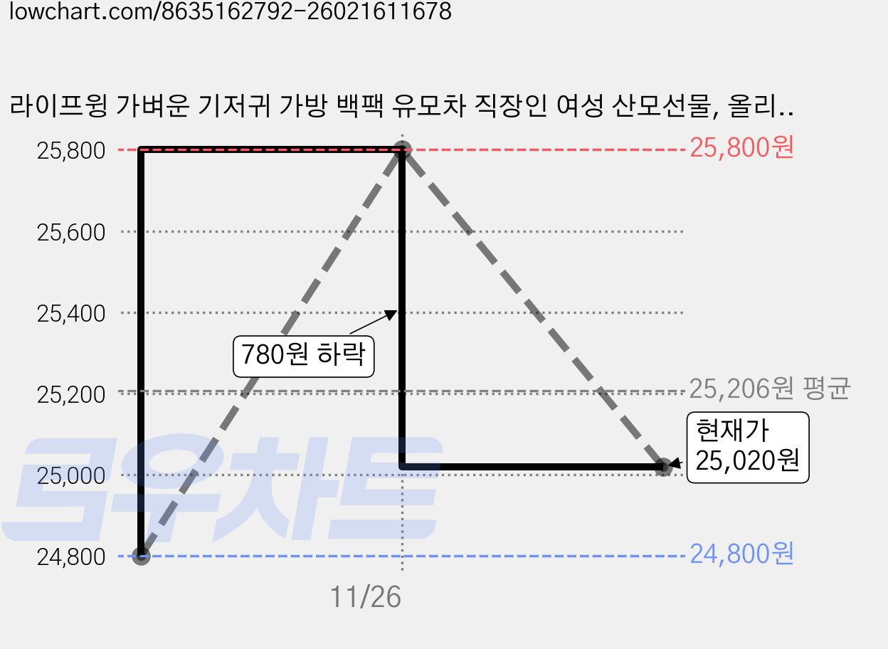 라이프윙 가벼운 기저귀 가방 백팩 유모차 직장인 여성 산모선물, 올리브 가격 변동 차트, 현재가 25,020원, 관측 최저가 24,800원