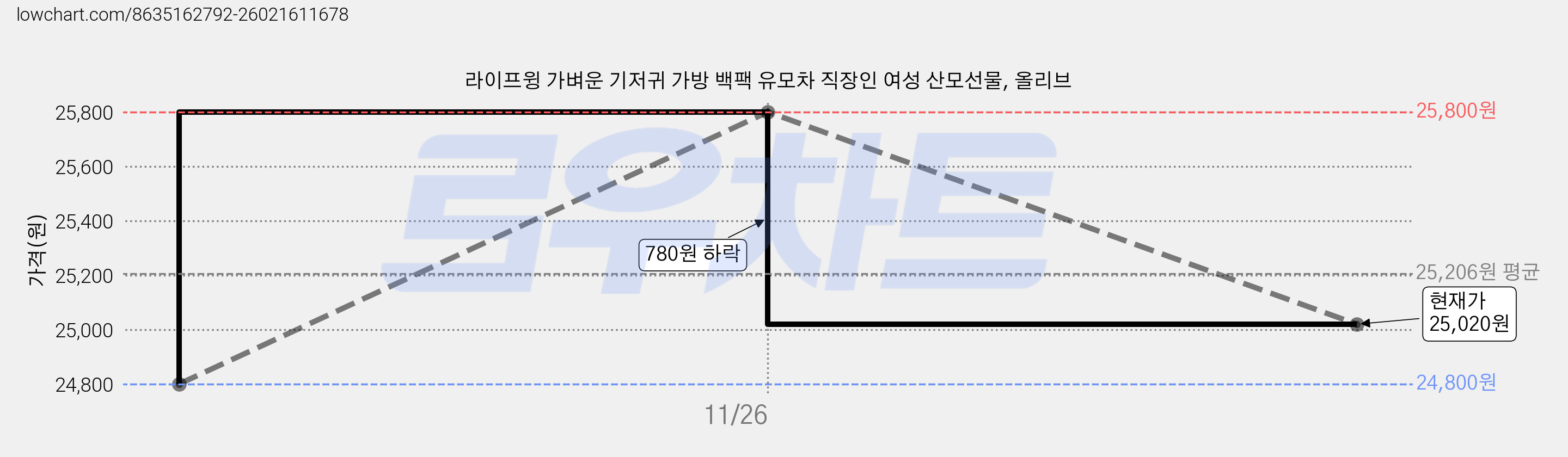 라이프윙 가벼운 기저귀 가방 백팩 유모차 직장인 여성 산모선물, 올리브 가격 변동 차트, 현재가 25,020원, 관측 최저가 24,800원