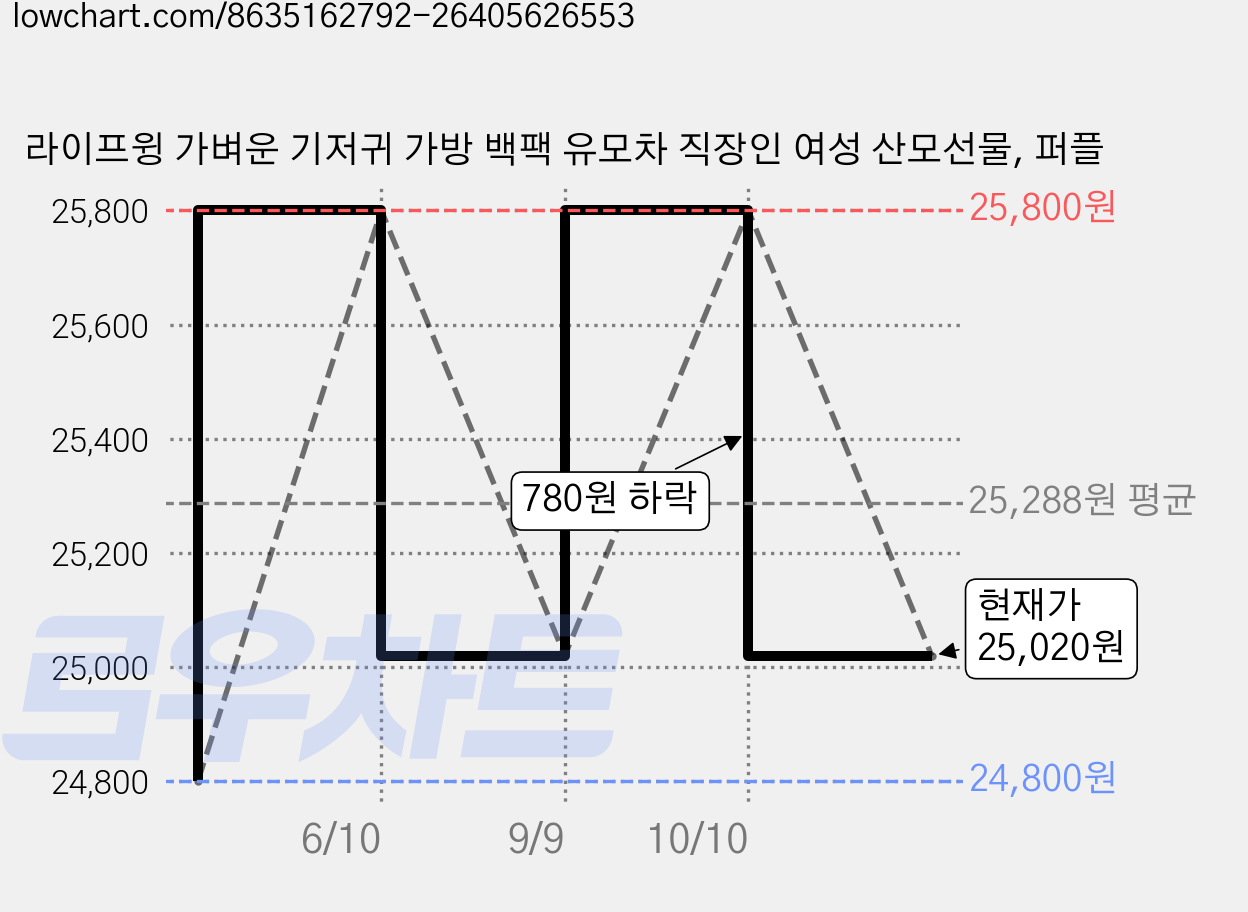 라이프윙 가벼운 기저귀 가방 백팩 유모차 직장인 여성 산모선물, 퍼플 가격 변동 차트, 현재가 25,020원, 관측 최저가 24,800원