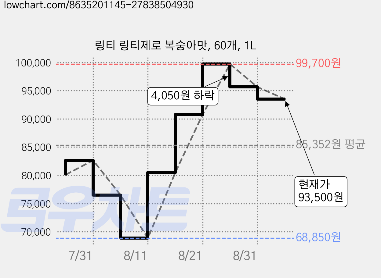 링티 링티제로 복숭아맛, 60개, 1L 가격 변동 차트, 현재가 93,500원, 관측 최저가 68,850원