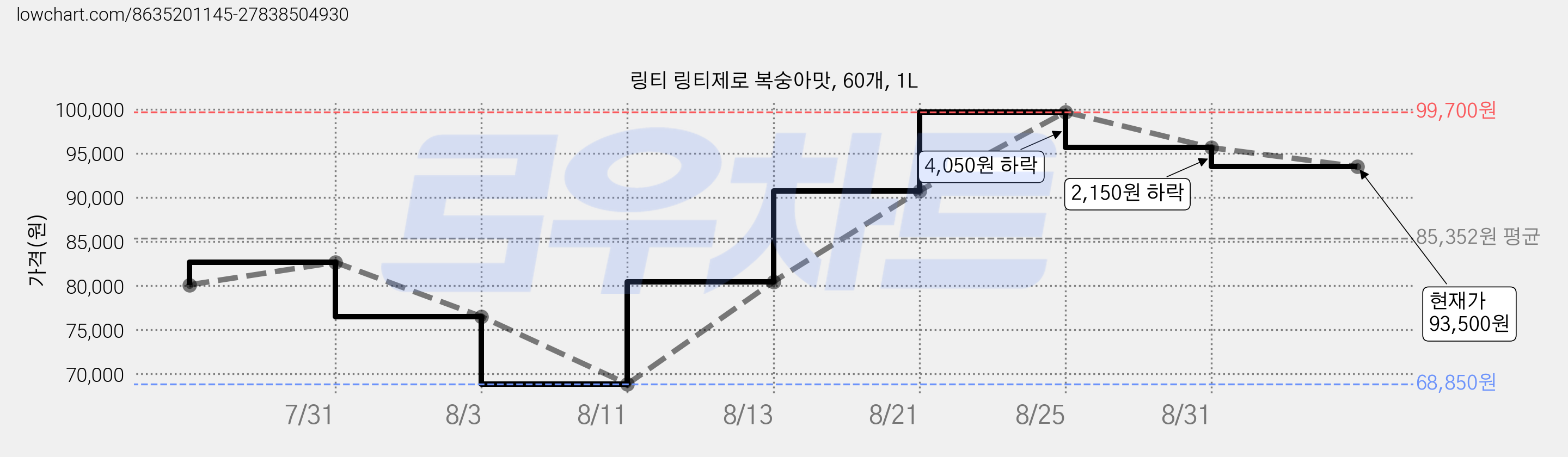 링티 링티제로 복숭아맛, 60개, 1L 가격 변동 차트, 현재가 93,500원, 관측 최저가 68,850원