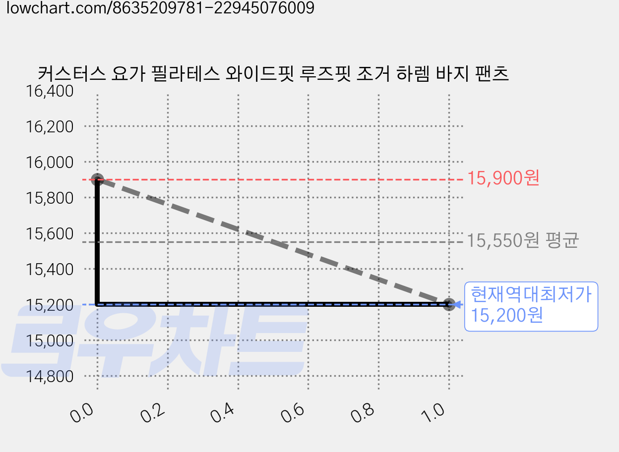 커스터스 요가 필라테스 와이드핏 루즈핏 조거 하렘 바지 팬츠 가격 변동 차트, 현재가 15,200원, 역대최저가