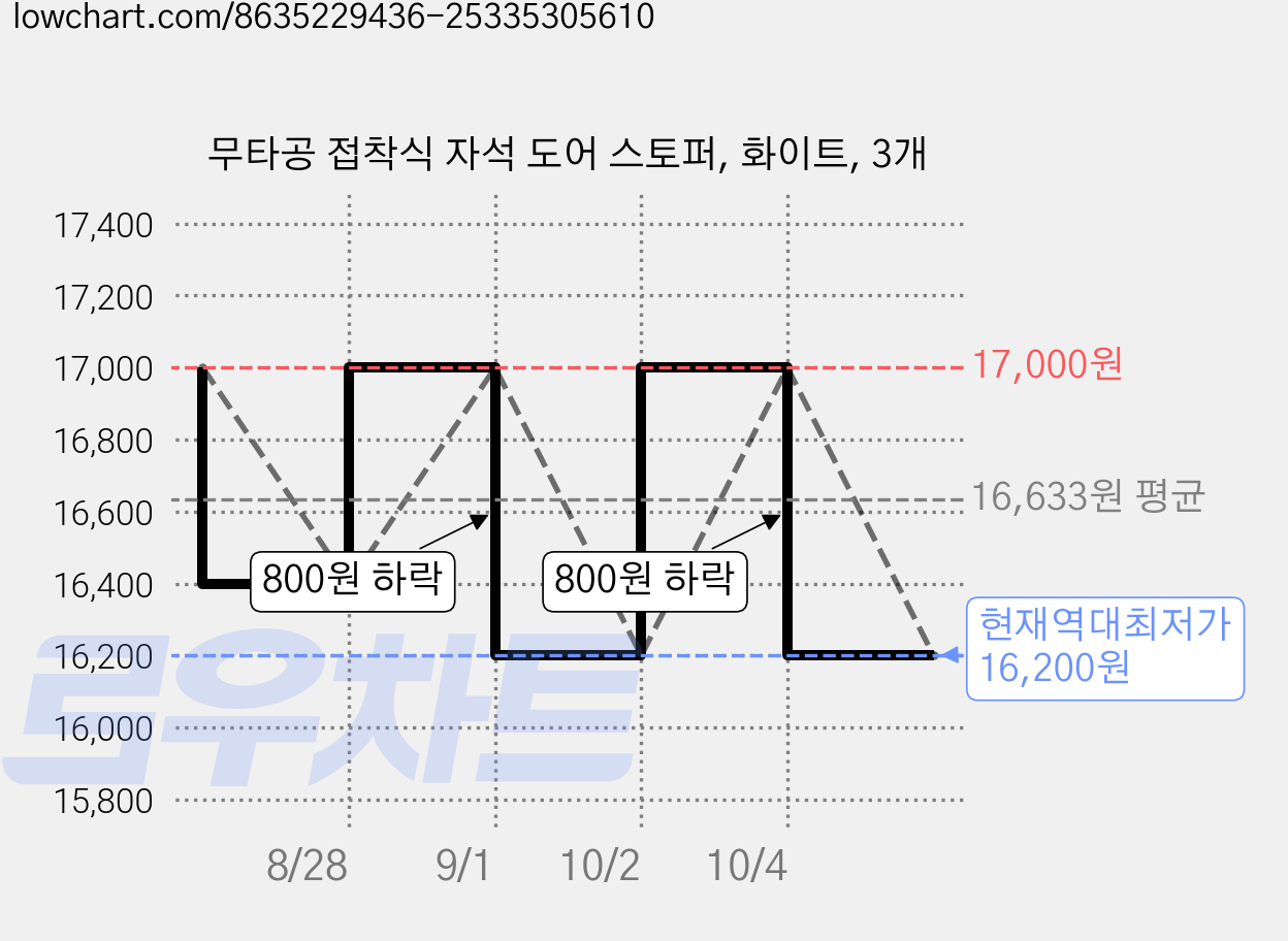 무타공 접착식 자석 도어 스토퍼, 화이트, 3개 가격 변동 차트, 현재가 16,200원, 역대최저가