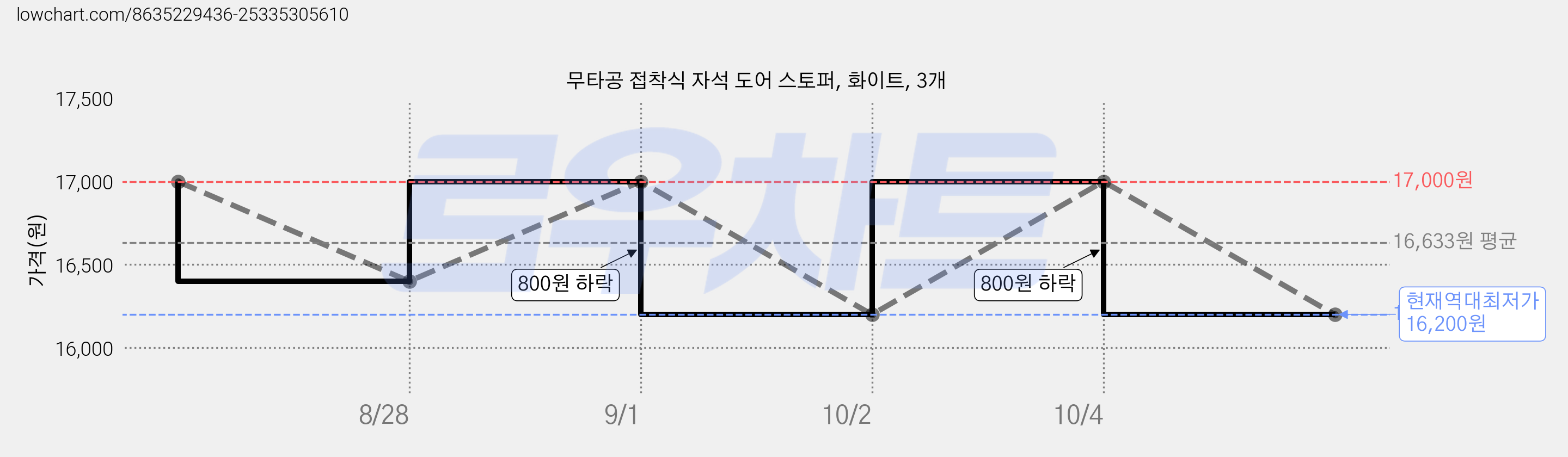 무타공 접착식 자석 도어 스토퍼, 화이트, 3개 가격 변동 차트, 현재가 16,200원, 역대최저가
