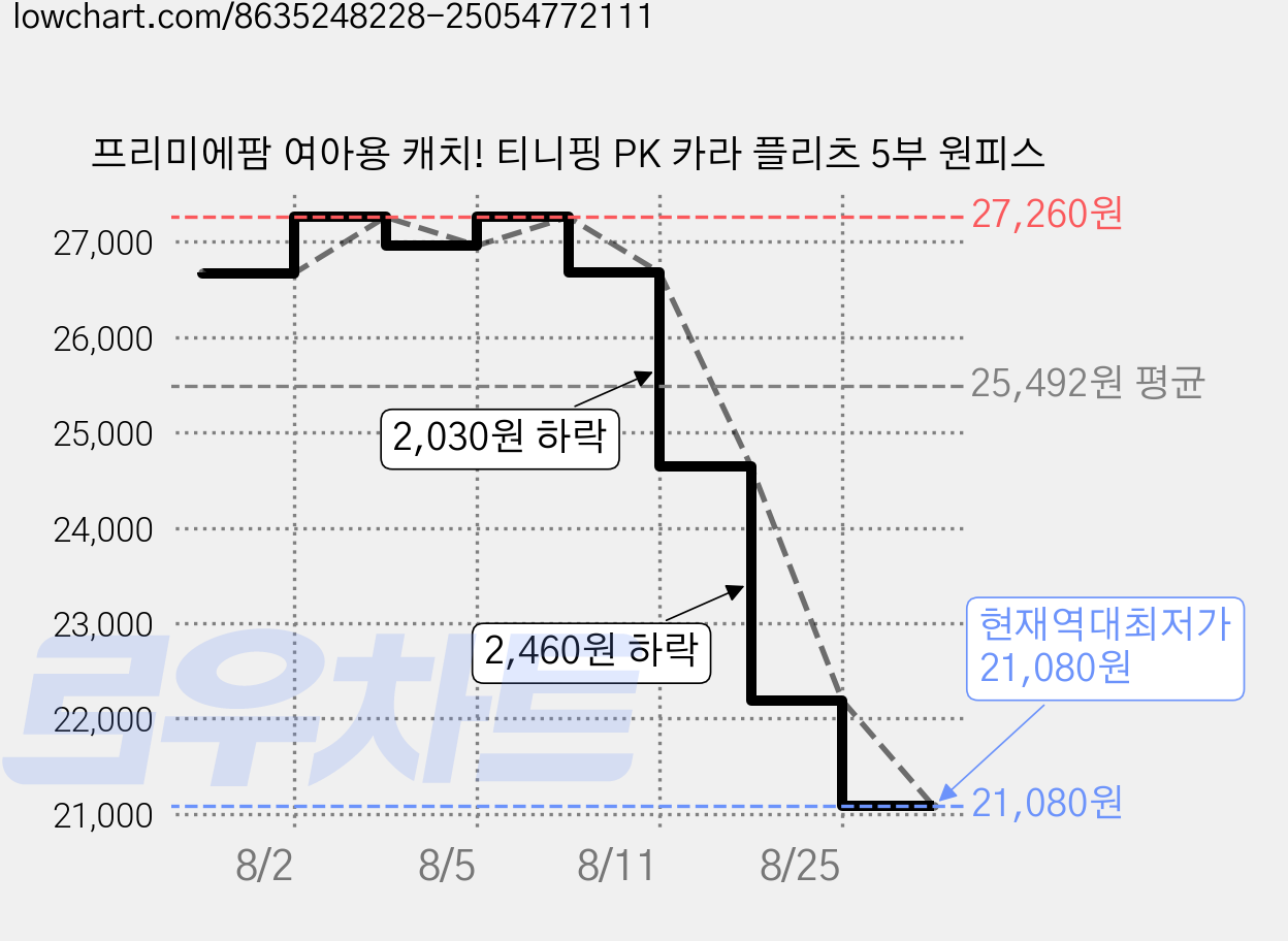 프리미에팜 여아용 캐치! 티니핑 PK 카라 플리츠 5부 원피스 가격 변동 차트, 현재가 21,080원, 역대최저가